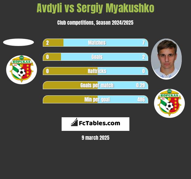 Avdyli vs Sergiy Myakushko h2h player stats