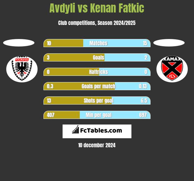 Avdyli vs Kenan Fatkic h2h player stats