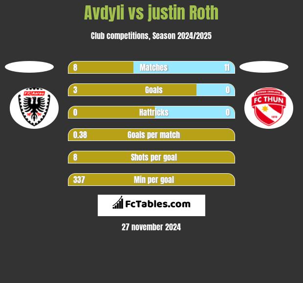 Avdyli vs justin Roth h2h player stats