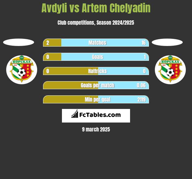 Avdyli vs Artem Chelyadin h2h player stats