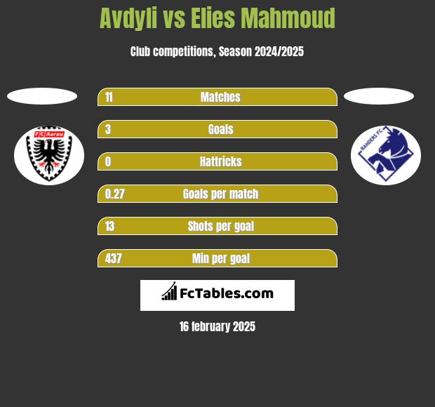 Avdyli vs Elies Mahmoud h2h player stats