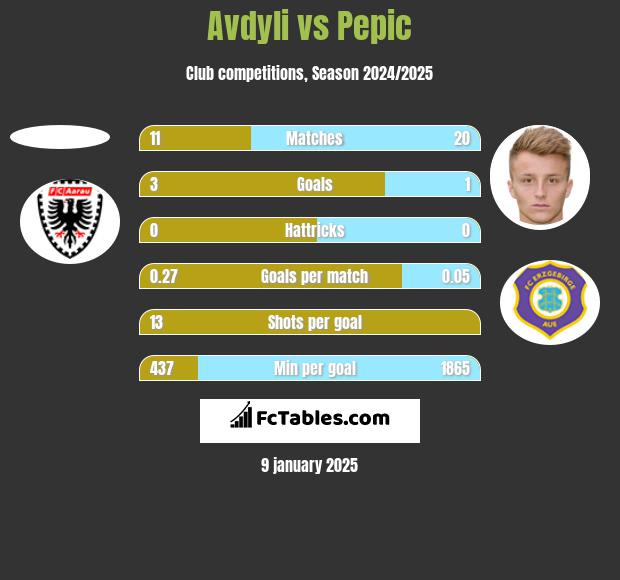 Avdyli vs Pepic h2h player stats