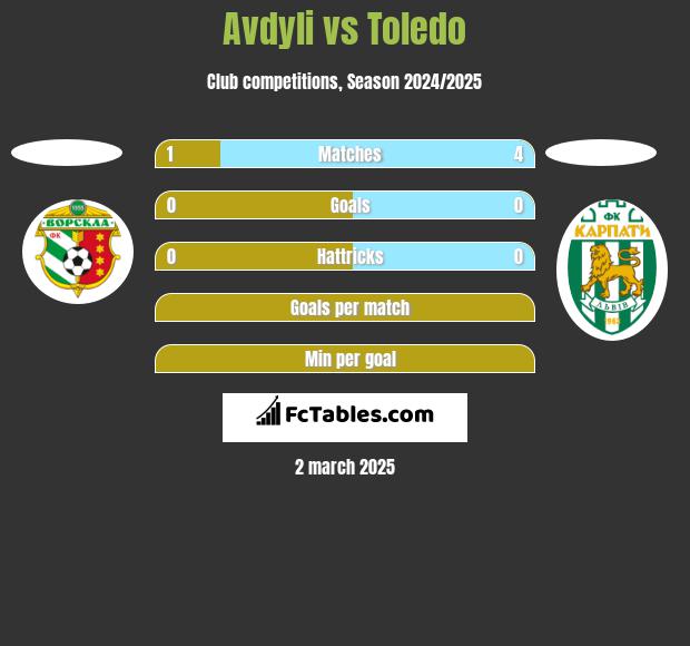 Avdyli vs Toledo h2h player stats