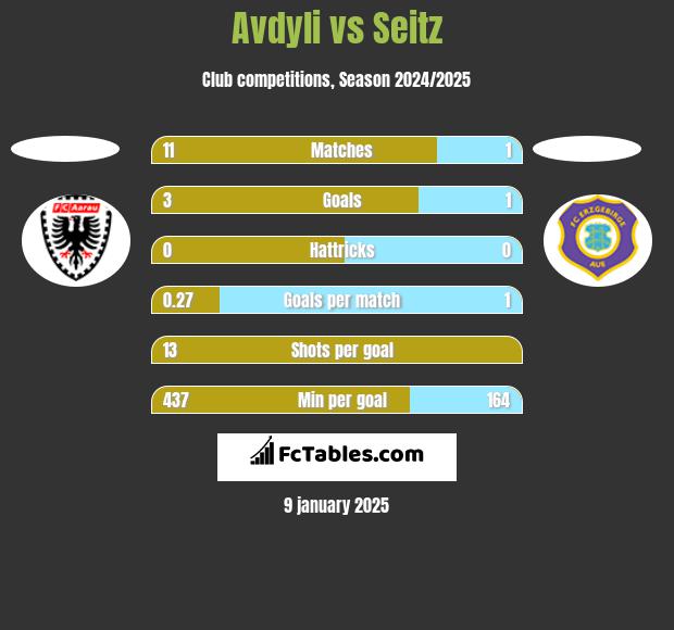 Avdyli vs Seitz h2h player stats