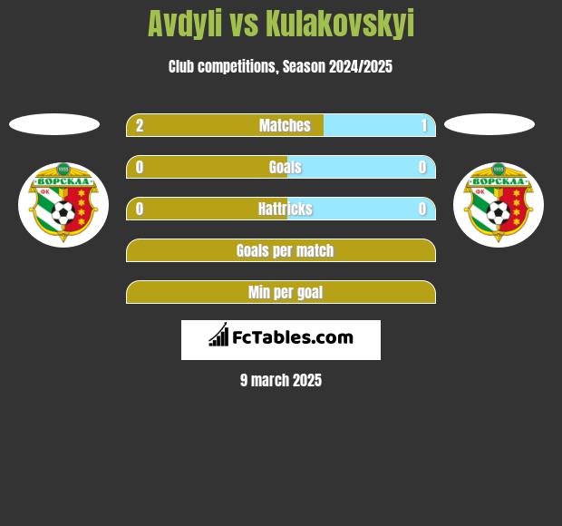 Avdyli vs Kulakovskyi h2h player stats