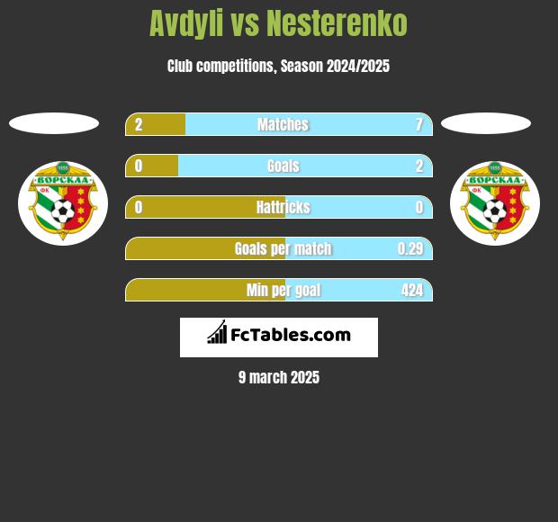 Avdyli vs Nesterenko h2h player stats