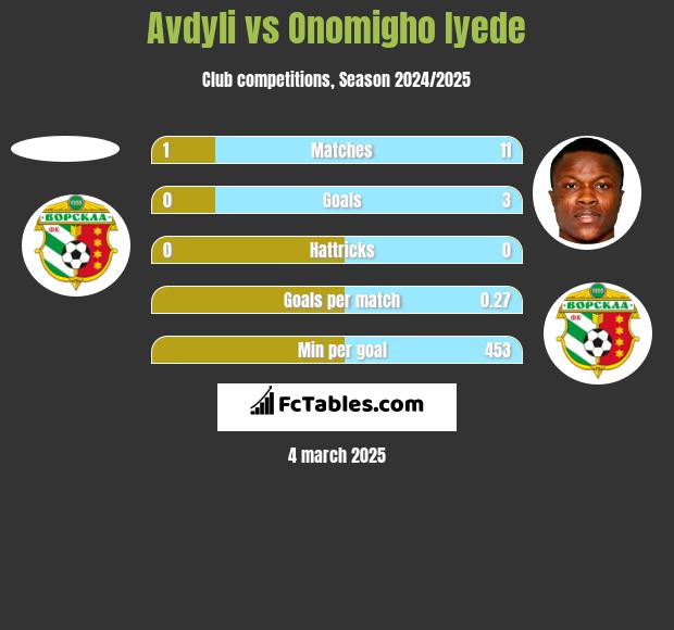 Avdyli vs Onomigho Iyede h2h player stats