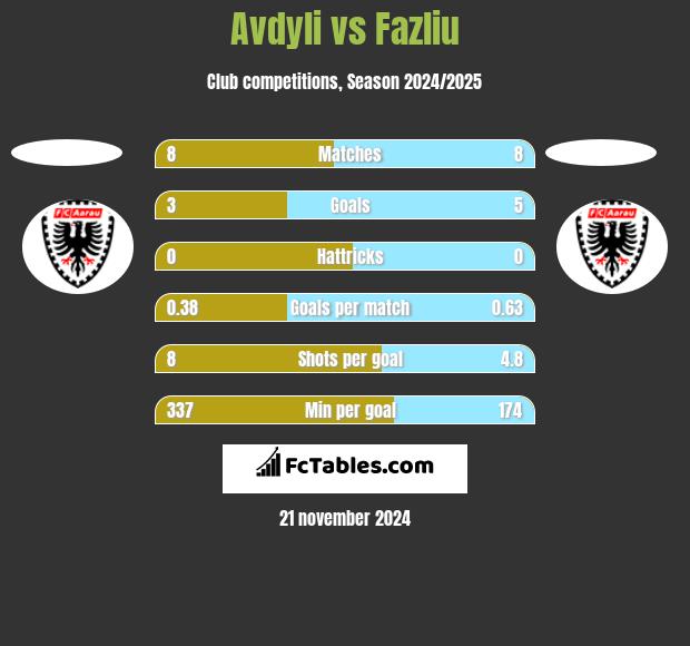 Avdyli vs Fazliu h2h player stats