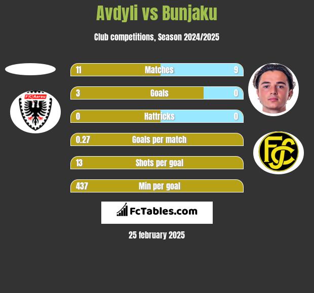 Avdyli vs Bunjaku h2h player stats