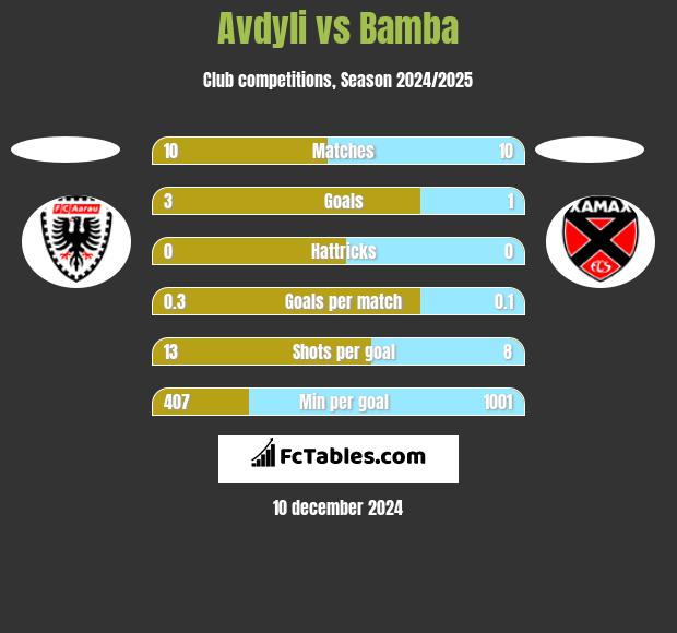 Avdyli vs Bamba h2h player stats