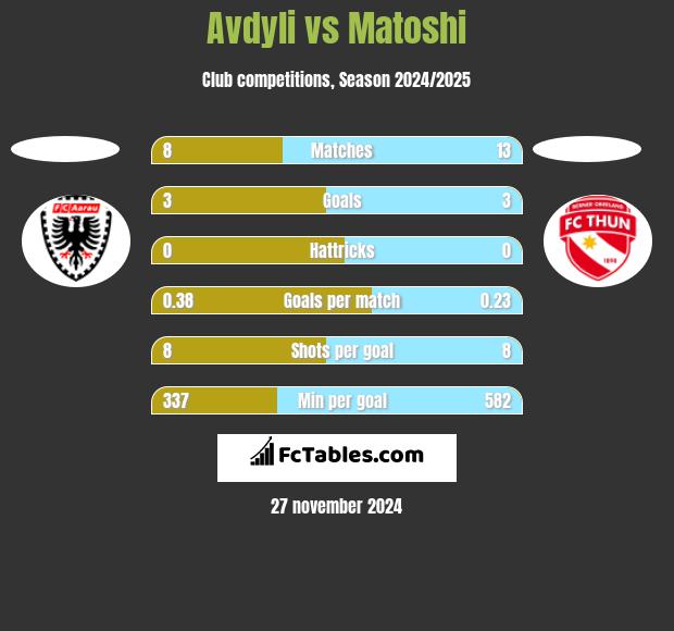 Avdyli vs Matoshi h2h player stats