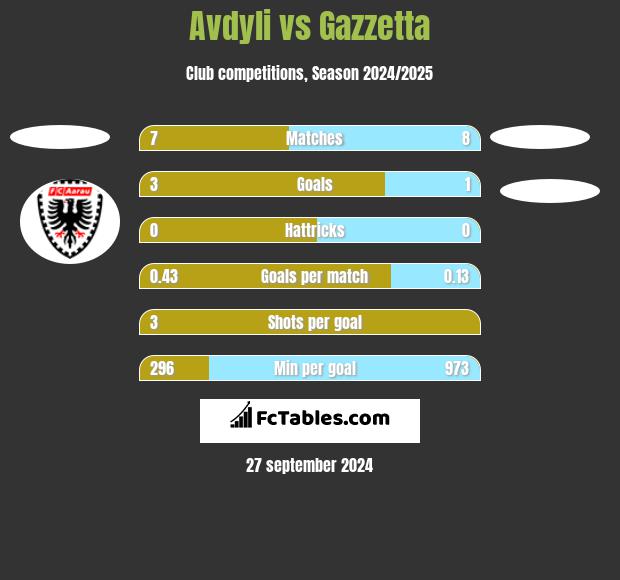 Avdyli vs Gazzetta h2h player stats