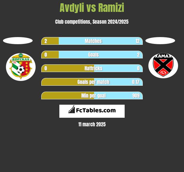 Avdyli vs Ramizi h2h player stats