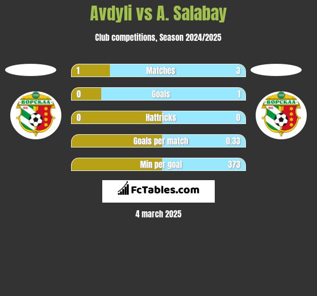 Avdyli vs A. Salabay h2h player stats