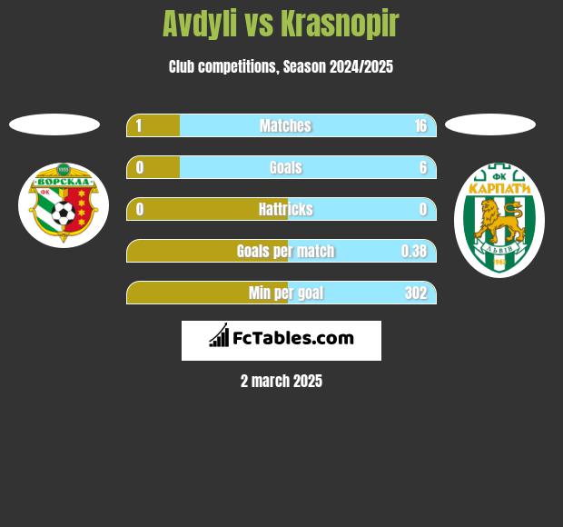 Avdyli vs Krasnopir h2h player stats