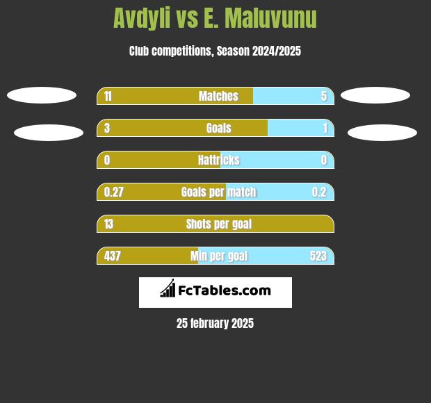 Avdyli vs E. Maluvunu h2h player stats