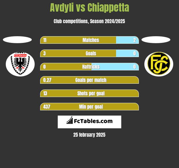 Avdyli vs Chiappetta h2h player stats