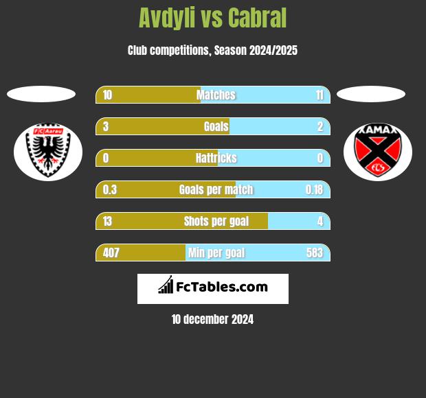 Avdyli vs Cabral h2h player stats