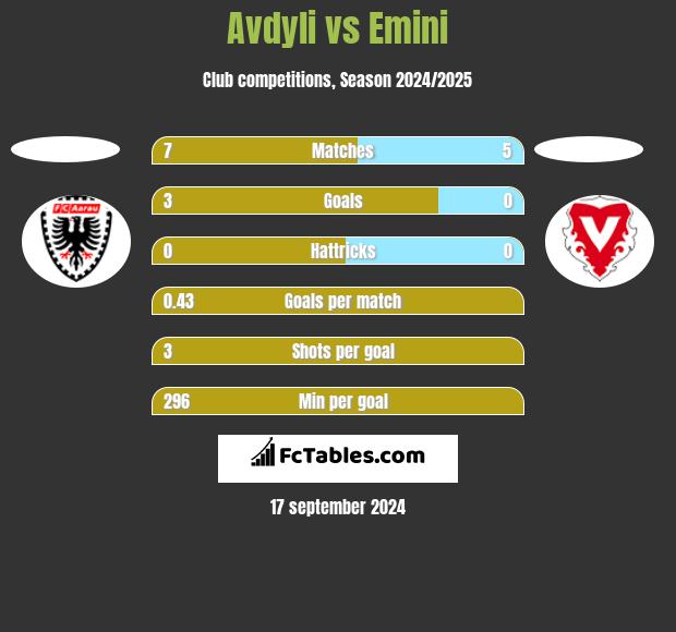 Avdyli vs Emini h2h player stats