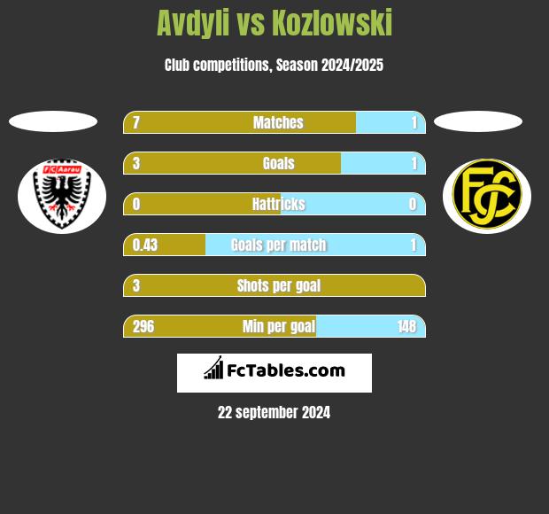 Avdyli vs Kozlowski h2h player stats