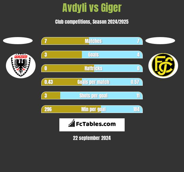 Avdyli vs Giger h2h player stats