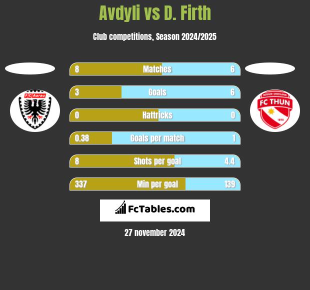 Avdyli vs D. Firth h2h player stats