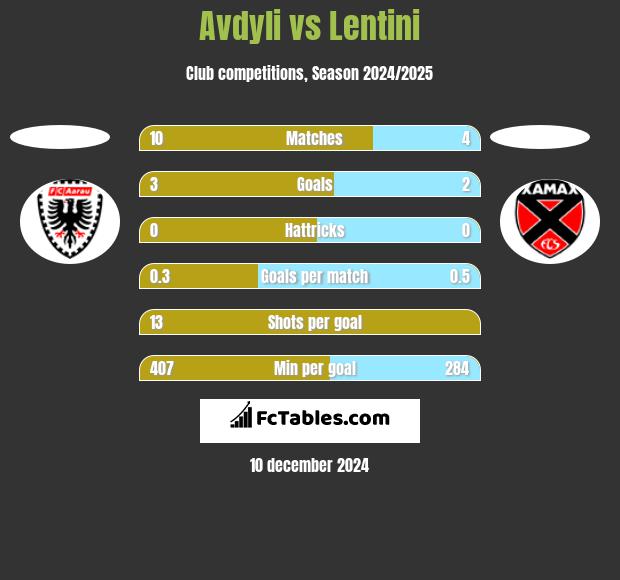 Avdyli vs Lentini h2h player stats