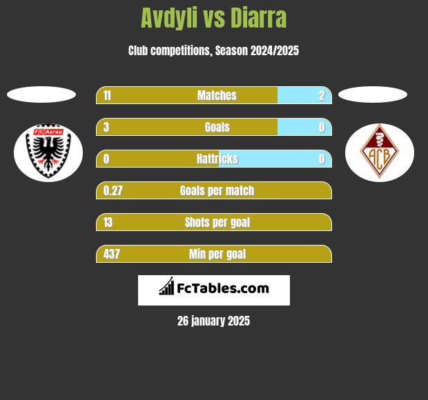 Avdyli vs Diarra h2h player stats