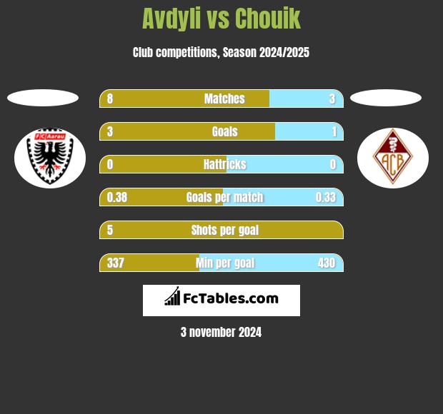 Avdyli vs Chouik h2h player stats