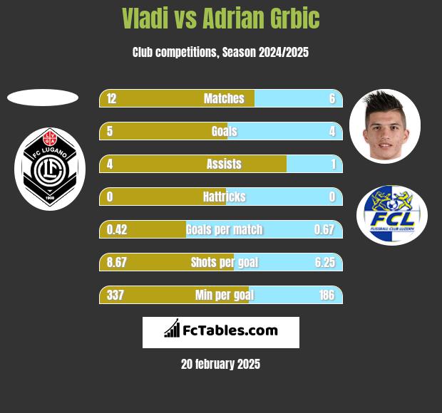 Vladi vs Adrian Grbic h2h player stats