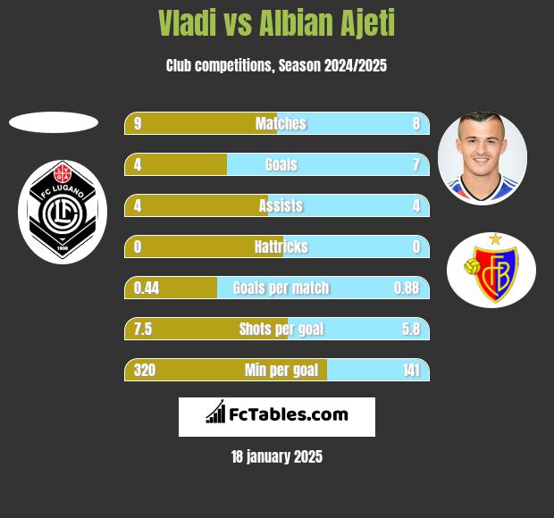 Vladi vs Albian Ajeti h2h player stats