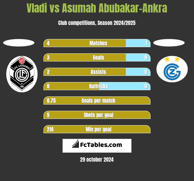 Vladi vs Asumah Abubakar-Ankra h2h player stats