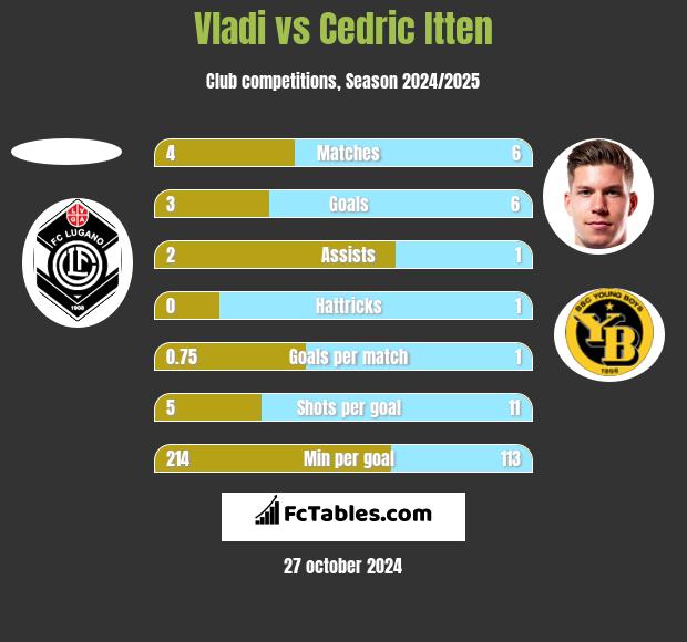 Vladi vs Cedric Itten h2h player stats