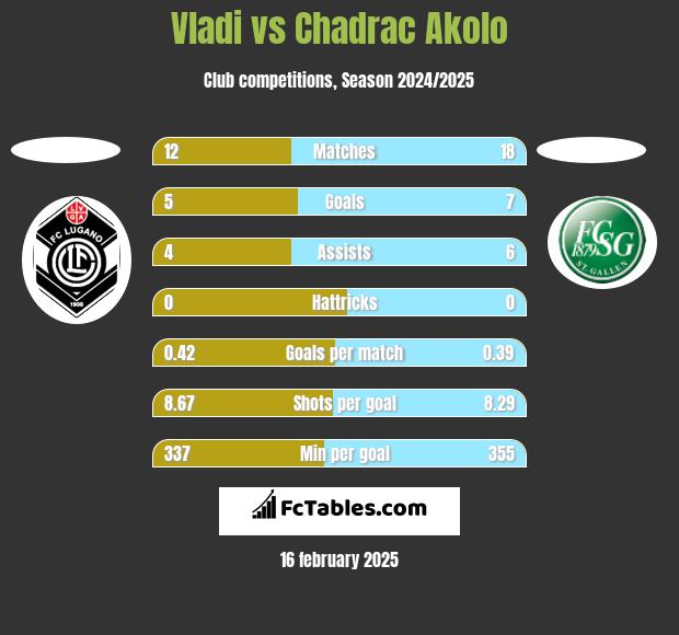 Vladi vs Chadrac Akolo h2h player stats