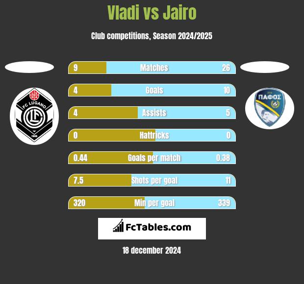 Vladi vs Jairo h2h player stats