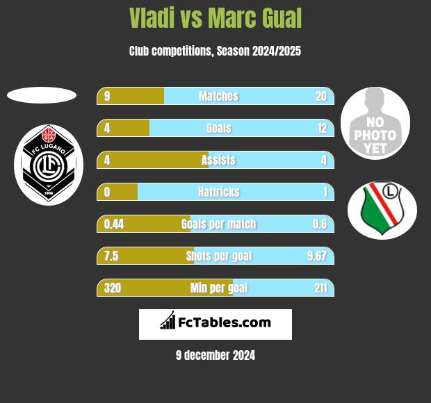 Vladi vs Marc Gual h2h player stats