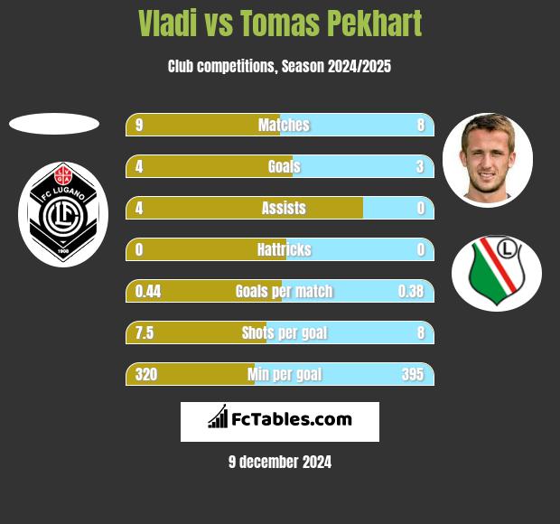 Vladi vs Tomas Pekhart h2h player stats