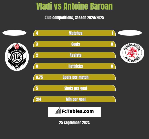 Vladi vs Antoine Baroan h2h player stats