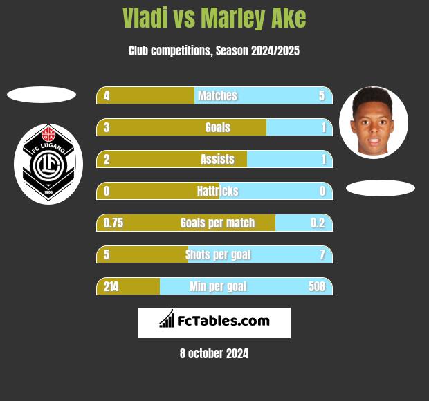 Vladi vs Marley Ake h2h player stats