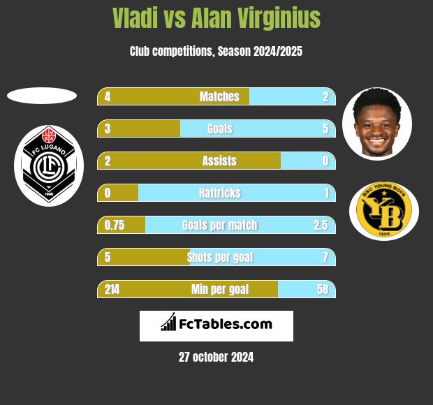 Vladi vs Alan Virginius h2h player stats