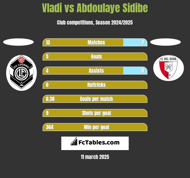 Vladi vs Abdoulaye Sidibe h2h player stats