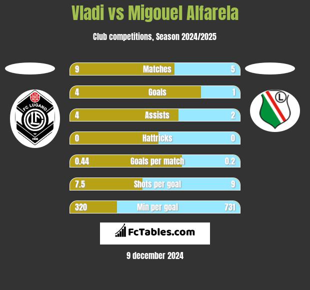 Vladi vs Migouel Alfarela h2h player stats