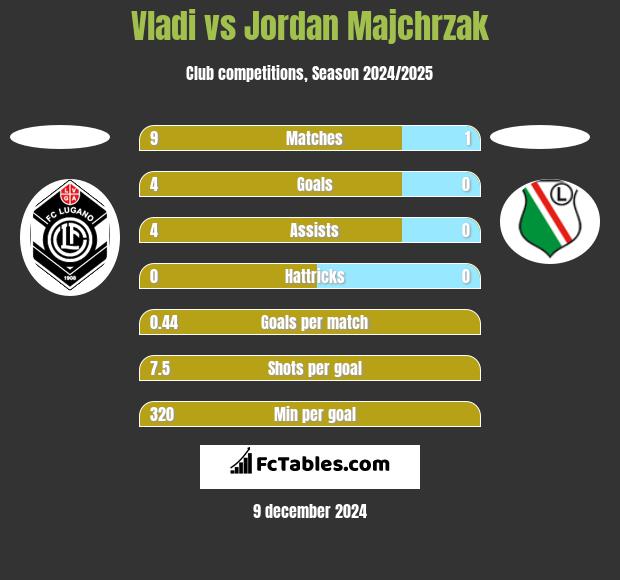 Vladi vs Jordan Majchrzak h2h player stats