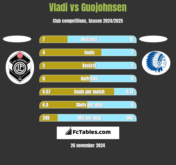 Vladi vs Guojohnsen h2h player stats