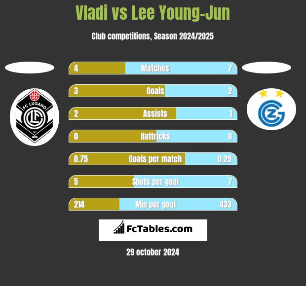 Vladi vs Lee Young-Jun h2h player stats