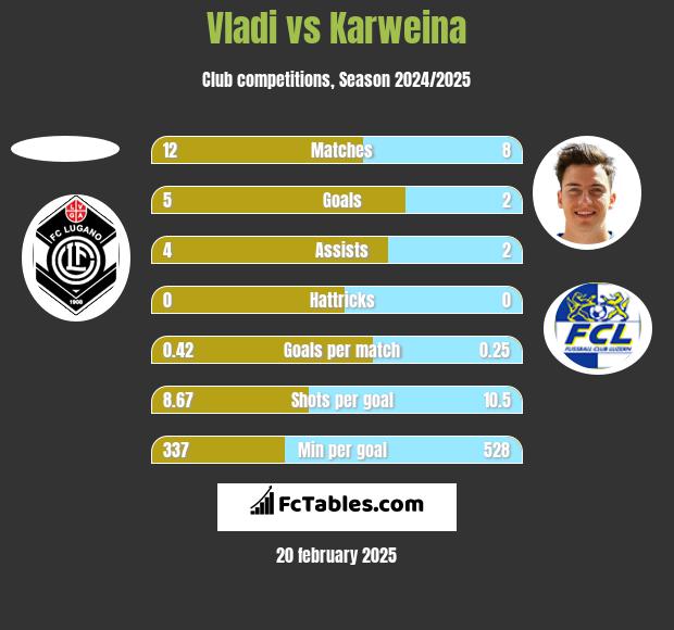 Vladi vs Karweina h2h player stats