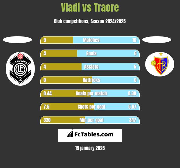 Vladi vs Traore h2h player stats