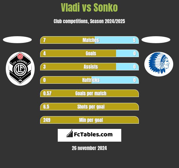 Vladi vs Sonko h2h player stats