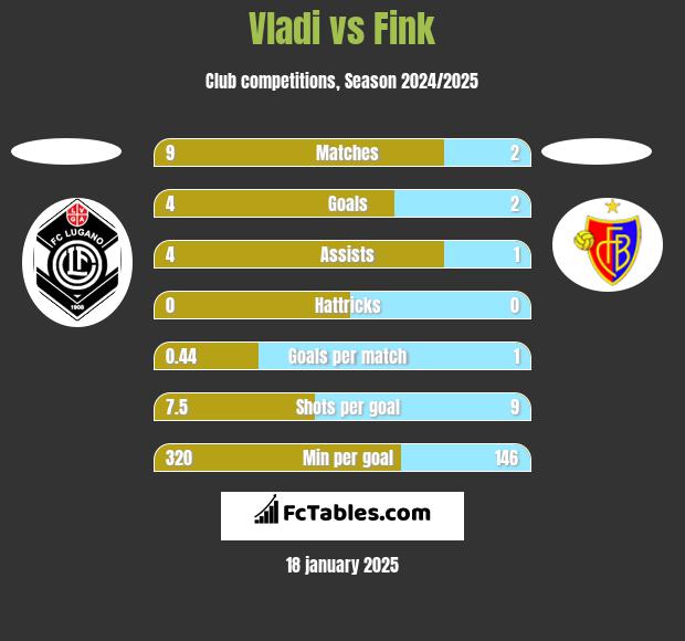 Vladi vs Fink h2h player stats