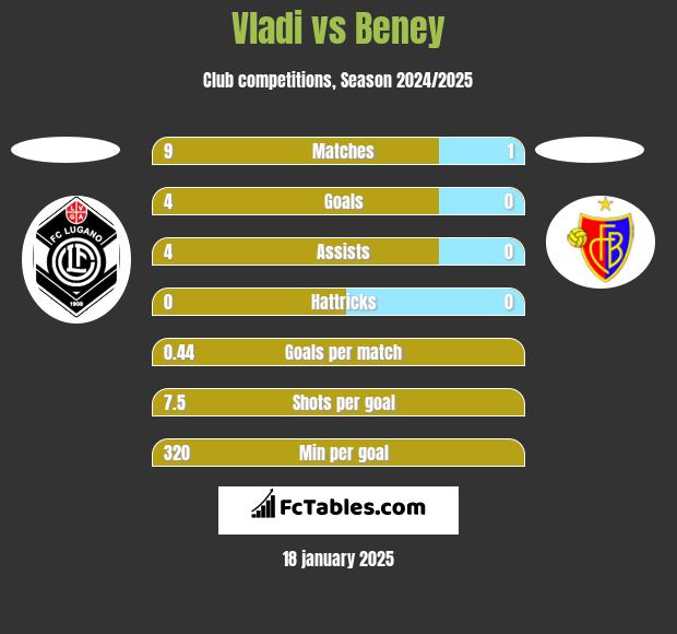 Vladi vs Beney h2h player stats